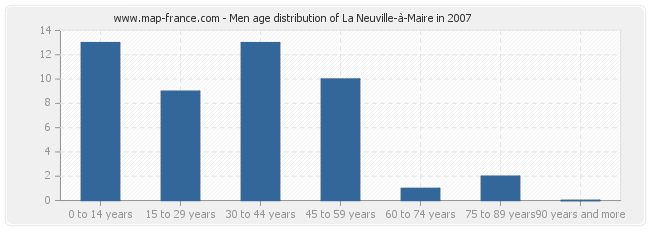 Men age distribution of La Neuville-à-Maire in 2007